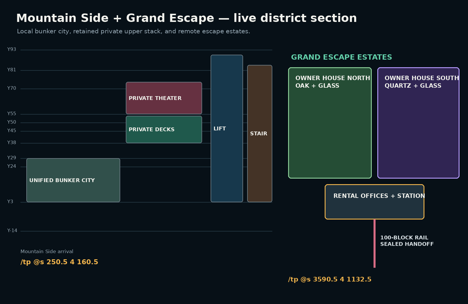 Estate vertical program section